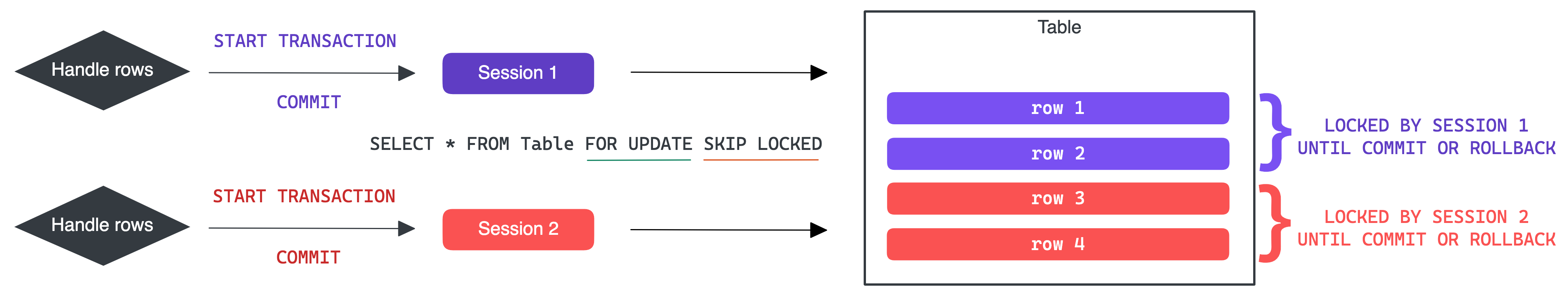 Distribute rows lock mechanism